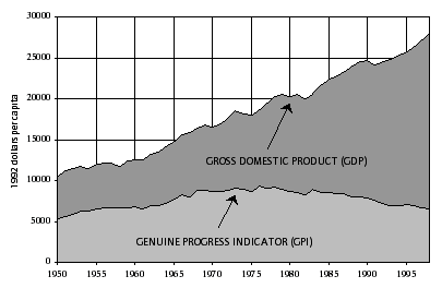 Graph of GDP versus GPI, 1950 to 1998